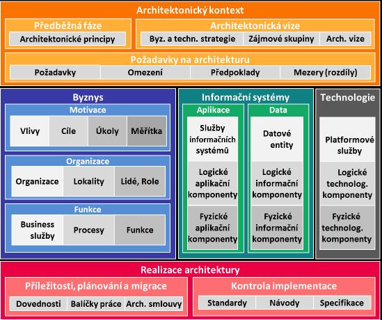 Obrázek 16: Detailní reprezentace metamodelu obsahu architektury dle TOGAF Základní metamodel TOGAF 9 (The Core TOGAF 9 Metamodel) Jednotlivé objekty metamodelu mají mezi sebou vztahy, které je třeba