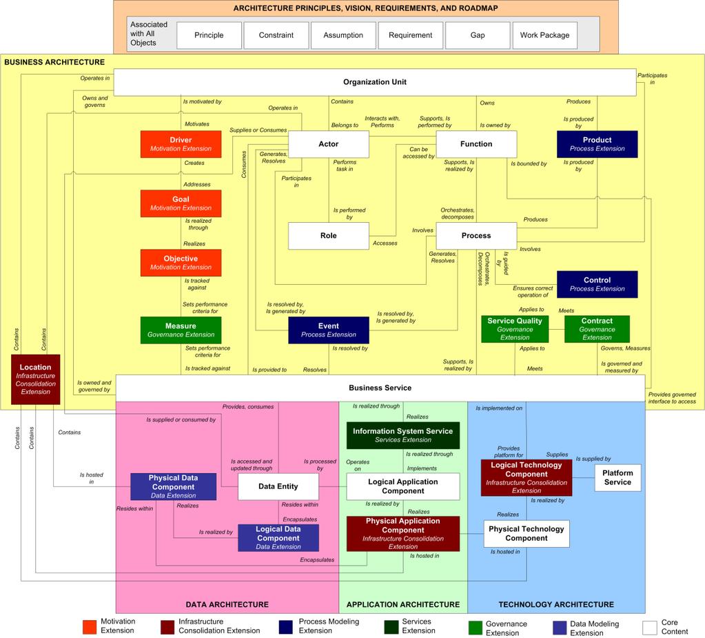 Vazby mezi objekty plného metamodelu TOGAF 9 ukazuje následující diagram: Obrázek 19 - Plný metamodel TOGAF 9 při uplatnění volitelných rozšíření (s vazbami) 9.1.3.