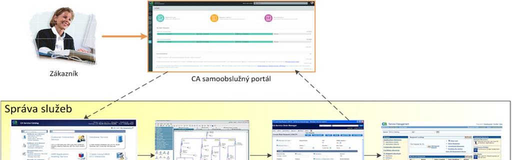 PRODUKTY CA - ŽIVOTNÍ CYKLUS Seznam produktů CA CA Service Desk 14.1 CA Service Catalog 14.