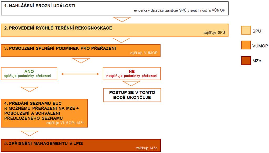 Monitoring eroze zemědělské půdy 55 Monitoring eroze podmínky pro přeřazení opakování erozní události na DPB nebo jeho části, mimo rámec jednoho osevu, vážné ohrožení intravilánu měst a obcí, vážné