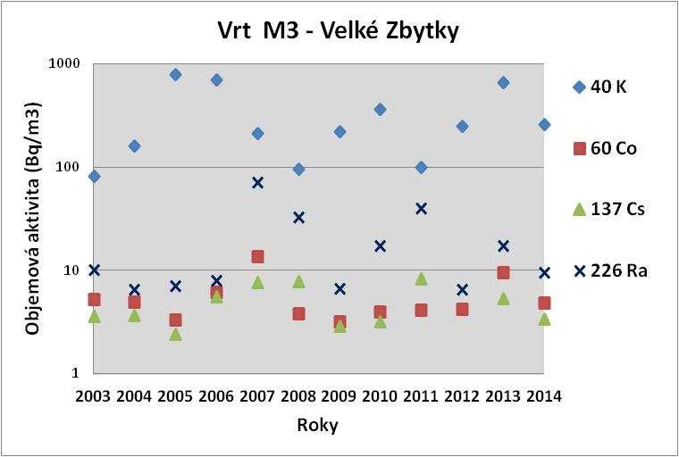 10. Objemová aktivity v