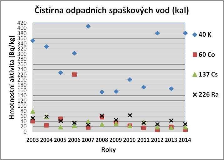 12. Hmotnostní aktivity v sušině kalu z chemické čistírny