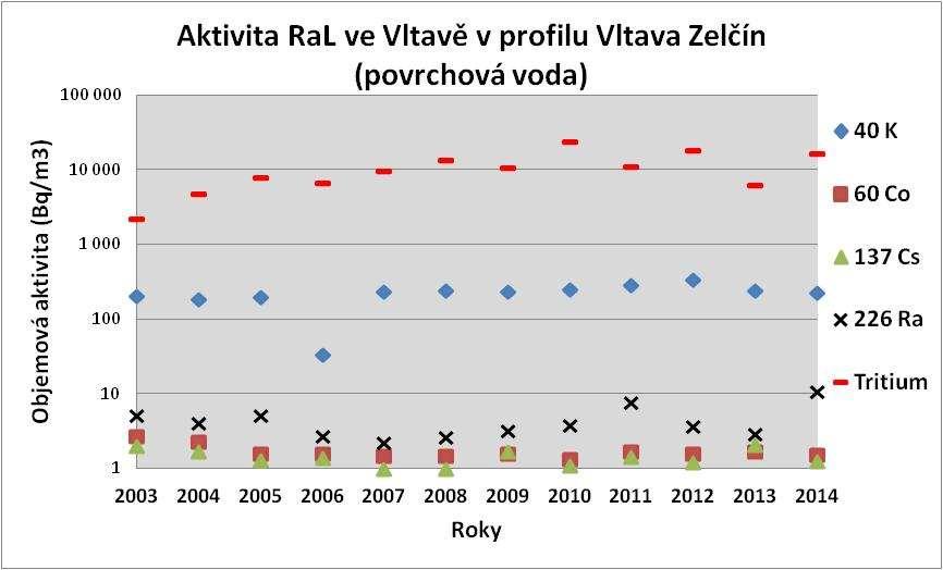 13. Kontaminace Vltavy pod zaústěním odpadních vod z ÚJV -spektrometrické analýza velkoobjemových vzorků) 13 Vliv podzemních vod a průsaků podzemních