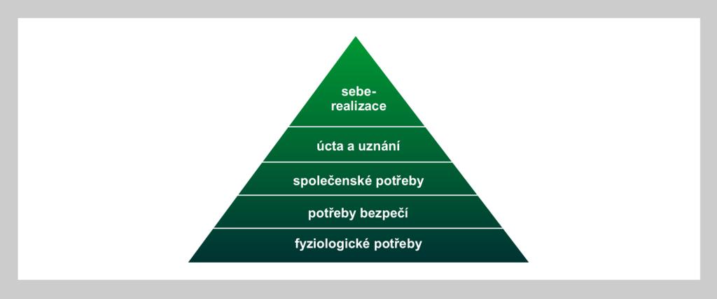 sebedůvěry, prestiže a vážnosti. Příkladem uznání může být získání odpovědnosti, pověření významným úkolem.