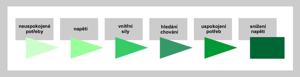 vynaložíme obdobné úsilí. Pokud cíle není dosaženo, pravděpodobnost, že se tyto kroky budou opakovat, je malá. Obr. 2.1 Proces motivace Zdroj: Robbins a kol.