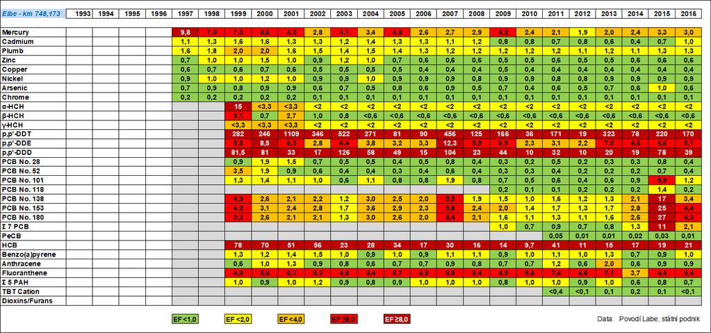 Pevné matrice Index kvality sedimentů SQI (Sediment Quality