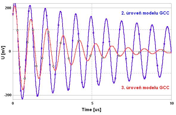5 Konvejory Obr. 5.: Časové průběhy oscilací pro modely. a.