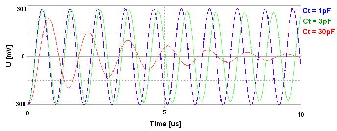 6 Příloha Obr. 6.: Časové průběhy oscilací pro různé hodnoty výstupního odporu R OUT Obr. 6.4: Časové průběhy oscilací pro různé hodnoty transkapacitance T Obr.