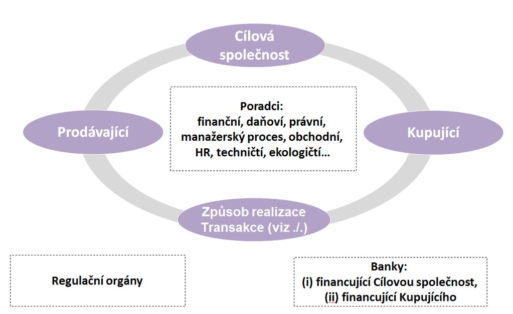 Fúze a akvizice: strany