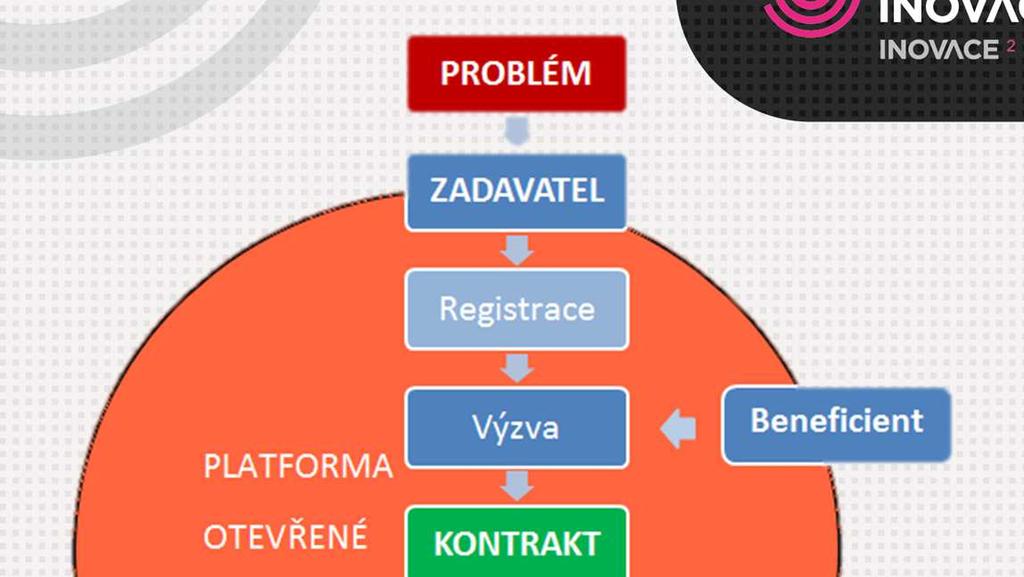 ZADAVATEL(firma hledající řešení problému) Uplatnění know-how Propojení akademické sféry s průmyslovou praxí Navazování partnerství