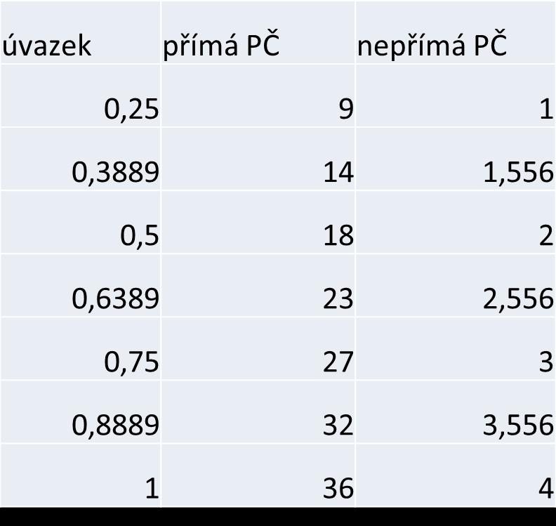 Úvazek AP (přímá