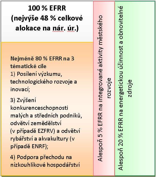 koncentrace ERDF Méně