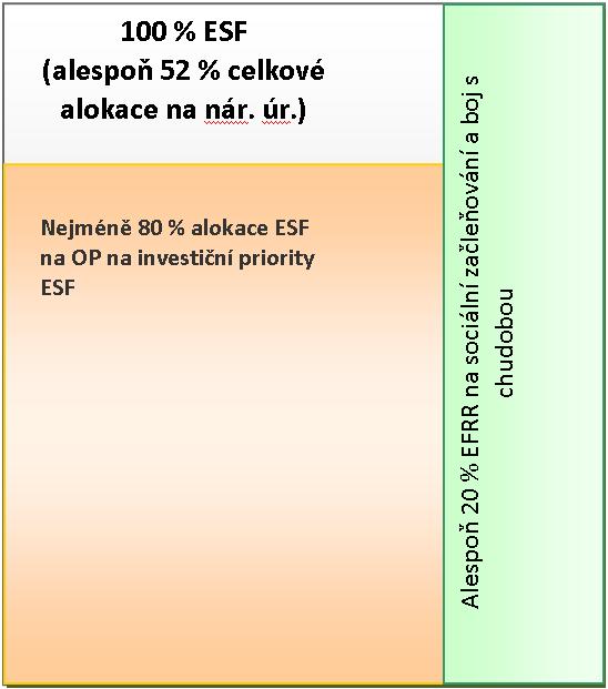 koncentrace ESF Méně