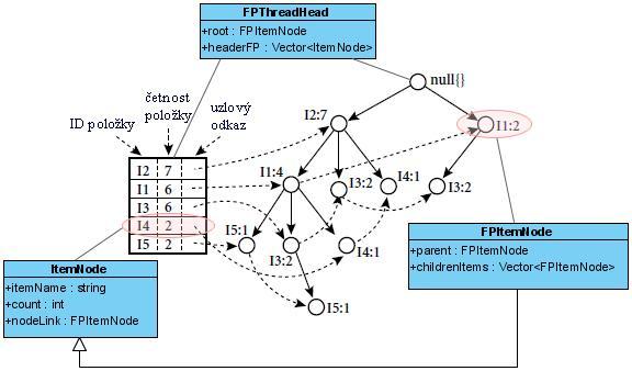 6.5.2 Implementace FP-stromu Implementační kostra algoritmu FP-stromu byla provedena v souladu s kapitolou 4.2.3 FP-strom.