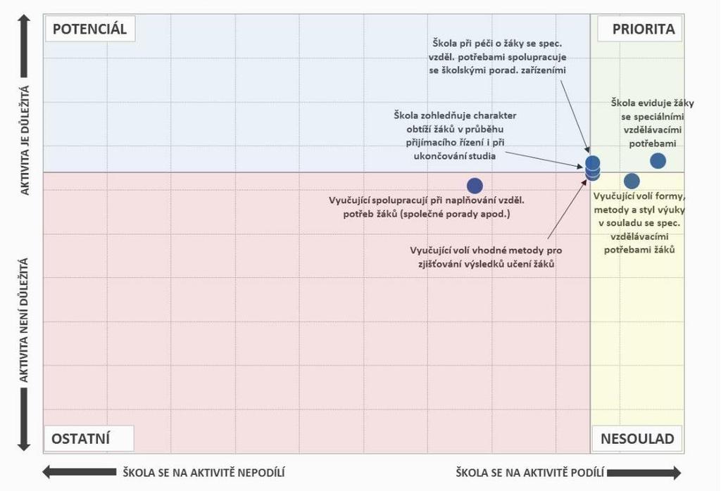 Aktivity, na nichž se školy podílí, a jejich důležitost - SOU Pozn.: Do map je zaneseno šest nejčastěji zmiňovaných položek a jejich důležitost. 7.2.