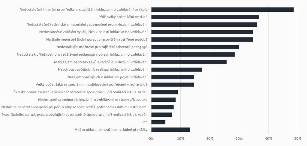 7. 3. P ř e k á ž k y, n a k t e r é š k o l y n a r á ž í v r á m c i t é t o i n t e r v e n c e Nejčastěji zmiňovaným problémem jsou nedostatečné finanční prostředky pro zajištění inkluzivního
