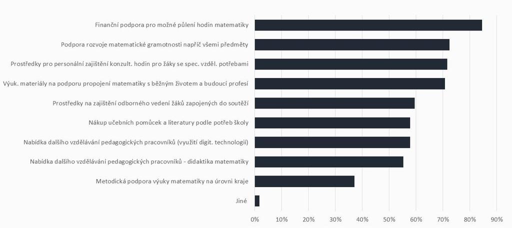 9. 4. O p a t ř e n í p r o z l e p š e n í v o b l a s t i m a t e m a t i c k é g r a m o t n o s t i V rámci podpory matematické gramotnosti by školám nejvíce pomohla finanční podpora pro možné