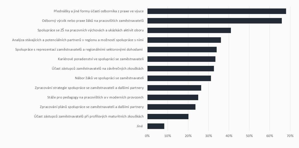 Činnosti, na kterých se školy v rámci podpory odborného vzdělávání, spolupráce škol a zaměstnavatelů aktivně podílí V případě SOU, SOŠ a VOŠ se školy zaměřují především na odborný výcvik a praxi žáků