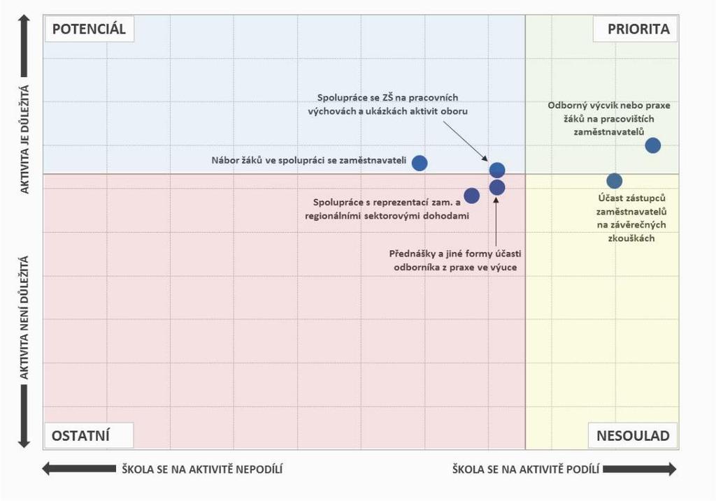 Aktivity, na nichž se školy podílí, a jejich důležitost - SOU Pozn.: Do map je zaneseno šest nejčastěji zmiňovaných položek a jejich důležitost. 2.