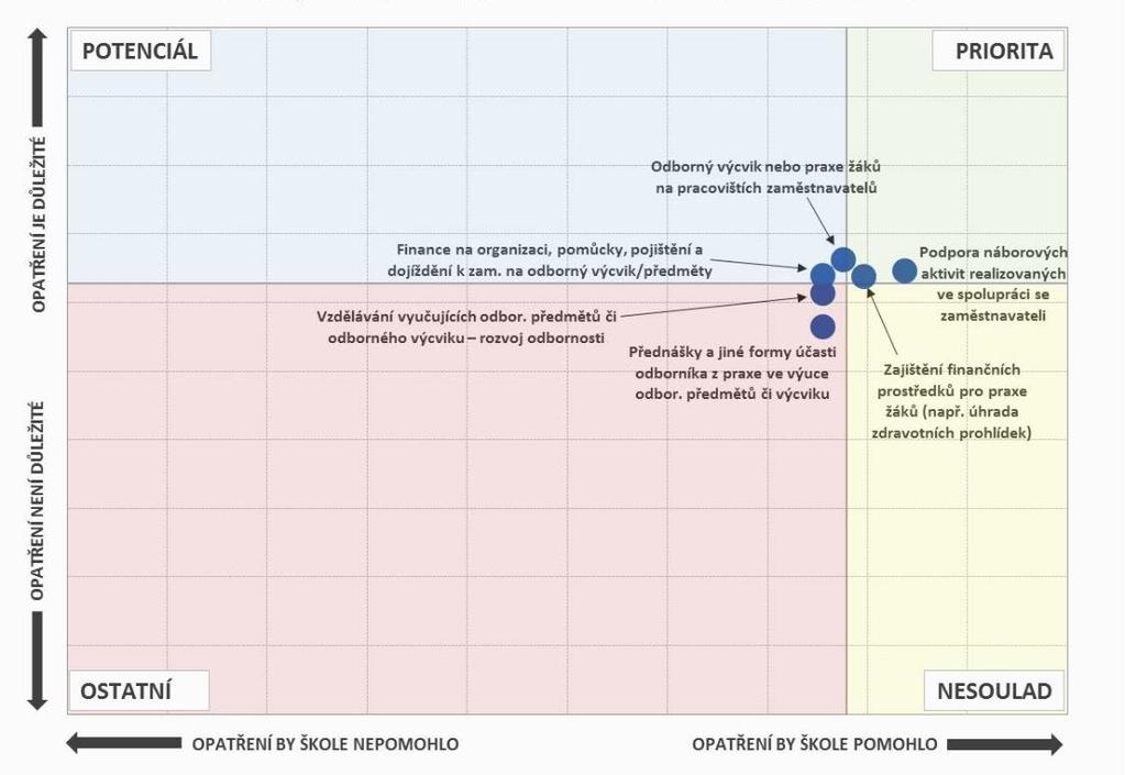 Opatření, která by školám pomohla, a jejich důležitost - SOU Pozn.: Do map je zaneseno šest nejčastěji zmiňovaných položek a jejich důležitost. 2.