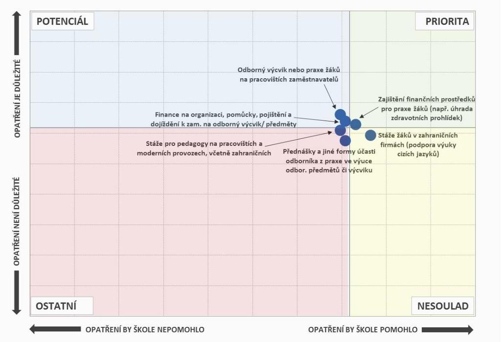 Opatření, která by školám pomohla, a jejich důležitost - SOŠ Pozn.: Do map je zaneseno šest nejčastěji zmiňovaných položek a jejich důležitost. 2.4.3.