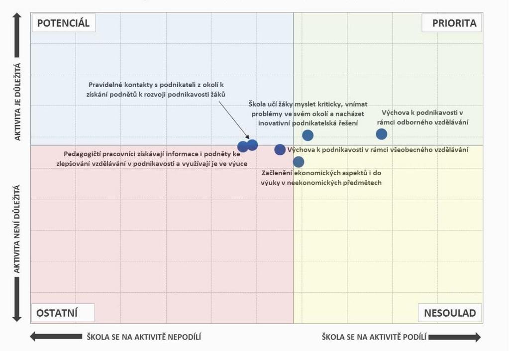 Aktivity, na nichž se školy podílí, a jejich důležitost - SOU Pozn.: Do map je zaneseno šest nejčastěji zmiňovaných položek a jejich důležitost. 3.2.