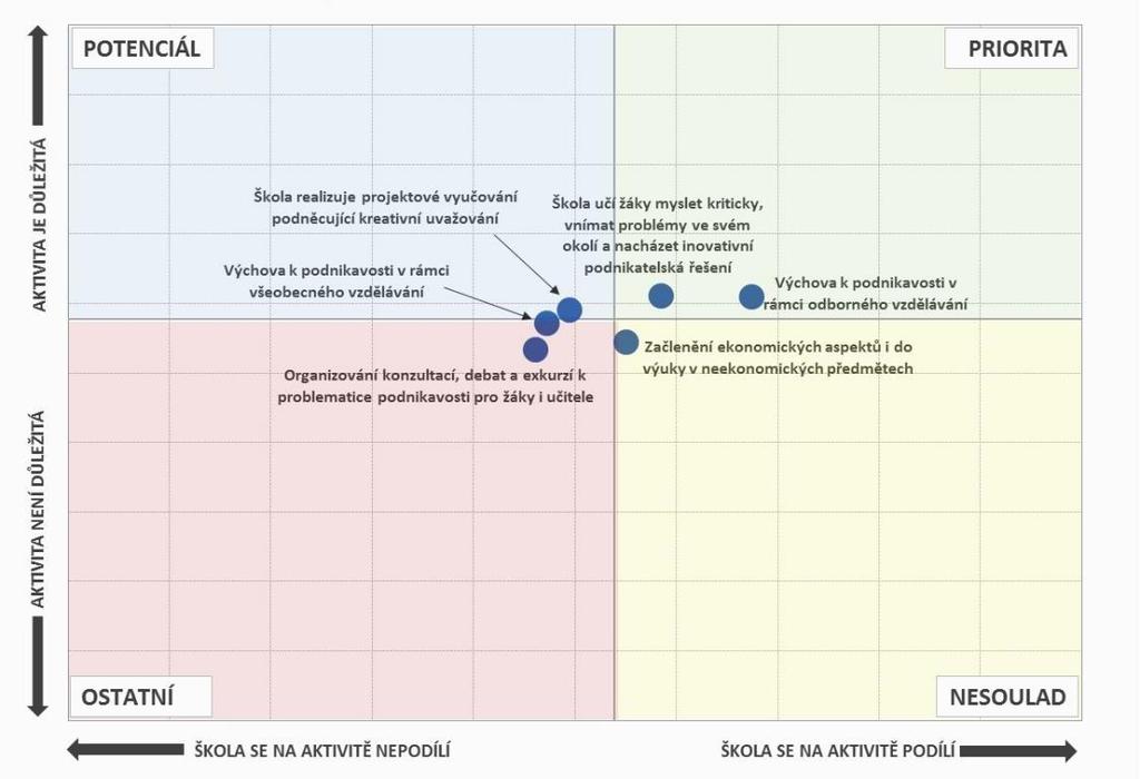 Aktivity, na nichž se školy podílí, a jejich důležitost - SOŠ Pozn.: Do map je zaneseno šest nejčastěji zmiňovaných položek a jejich důležitost. 3.