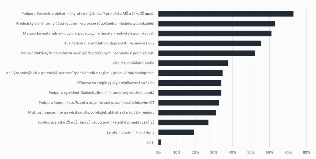 Opatření, která by pomohla školám k dosažení zvoleného cíle v rámci podpory kompetencí k podnikavosti SOU i SOŠ by v rámci této oblasti nejvíce pomohla podpora školních projektů, metodické materiály