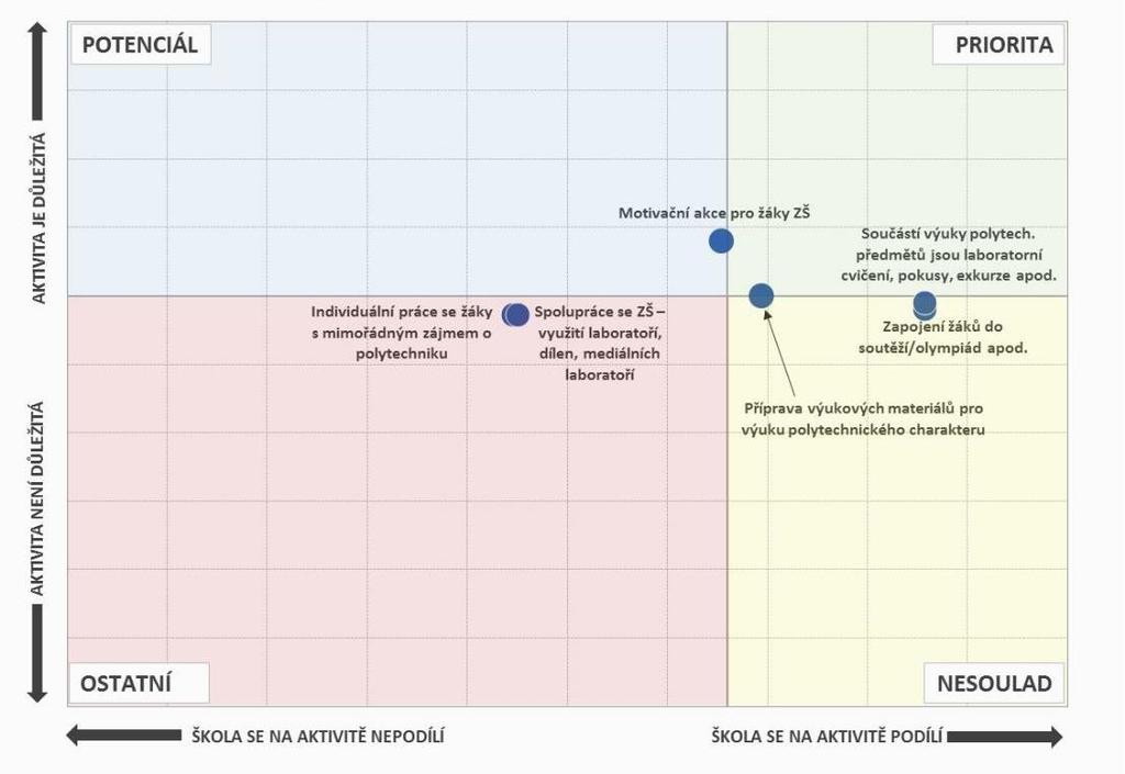 Aktivity, na nichž se školy podílí, a jejich důležitost - SOU Pozn.: Do map je zaneseno šest nejčastěji zmiňovaných položek a jejich důležitost. 4.2.