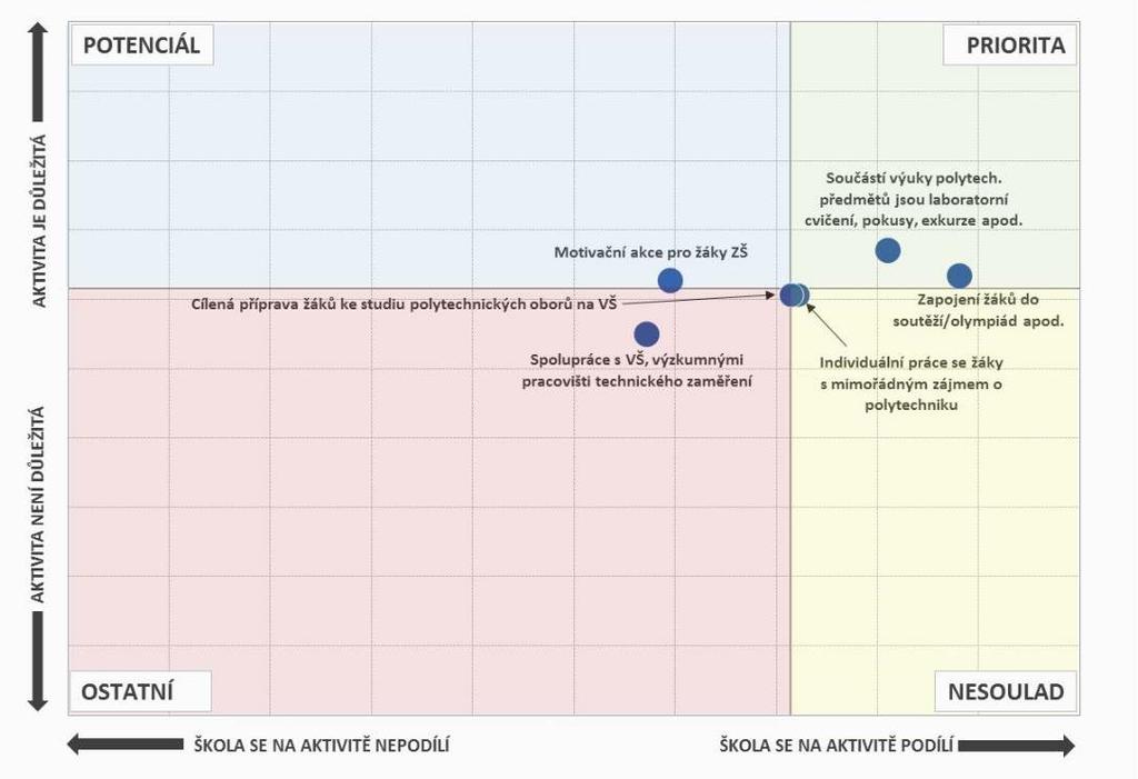 Aktivity, na nichž se školy podílí, a jejich důležitost - gymnázia Pozn.: Do map je zaneseno šest nejčastěji zmiňovaných položek a jejich důležitost. 4. 3.