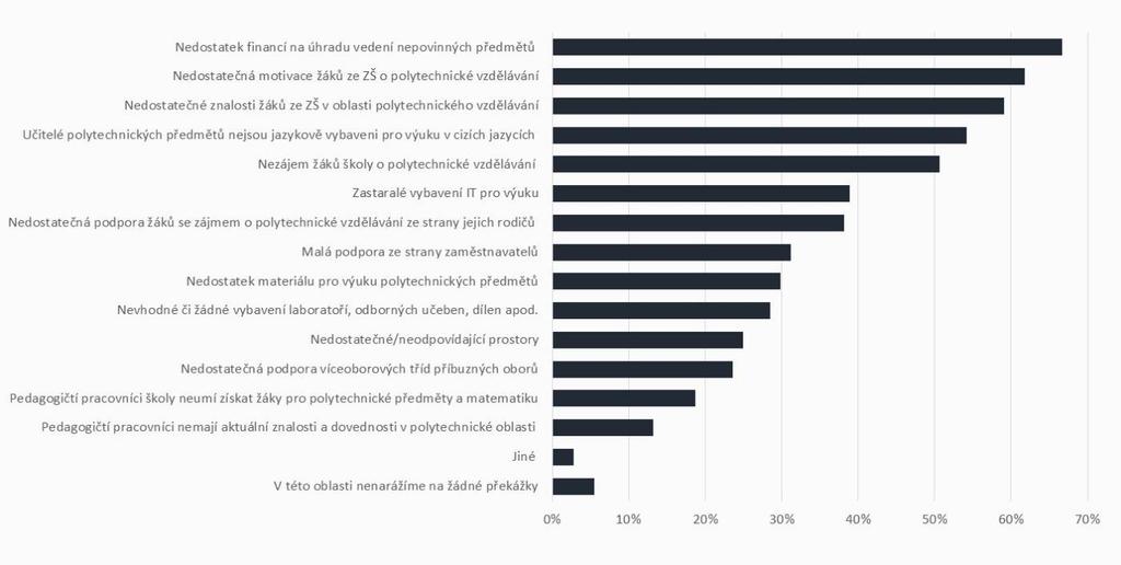 Překážky, na které školy naráží v rámci podpory polytechnického vzdělávání SOU a SOŠ nejčastěji narážejí na nedostatečnou motivaci žáků ze ZŠ o polytechnické vzdělávání, nedostatečné znalosti žáků a