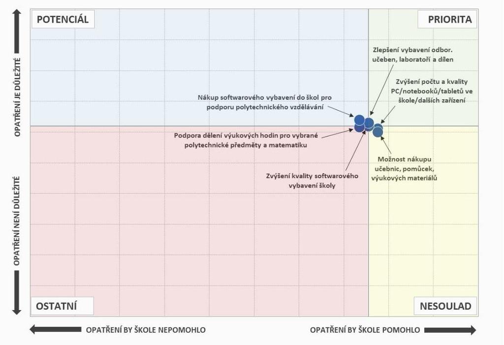 Opatření, která by školám pomohla, a jejich důležitost - SOU Pozn.: Do map je zaneseno šest nejčastěji zmiňovaných položek a jejich důležitost. 4.4.2.