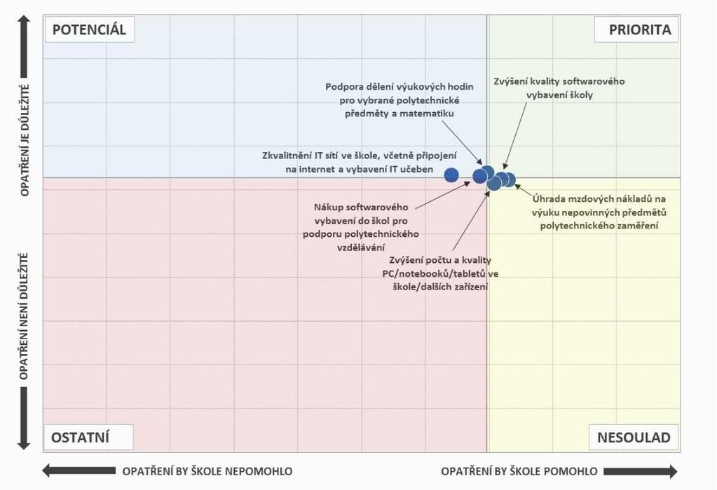 Opatření, která by školám pomohla, a jejich důležitost SOŠ Pozn.: Do map je zaneseno šest nejčastěji zmiňovaných položek a jejich důležitost. 4.4.3.