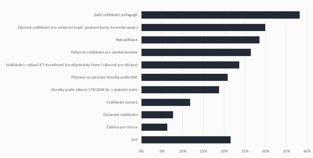 5. 2. A k t i v i t y, k t e r é š k o l y r e a l i z u j í v r á m c i t é t o i n t e r v e n c e Většina škol se v rámci celoživotního učení zaměřuje na další vzdělávání pedagogů (38 %), na
