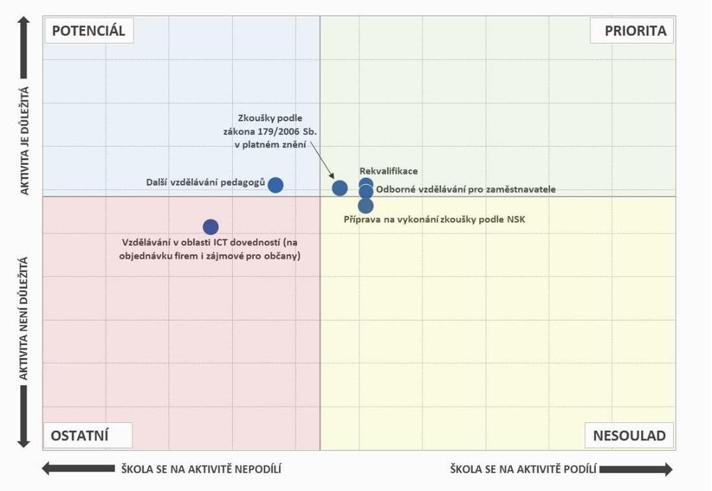 Aktivity, na nichž se školy podílí, a jejich důležitost - SOU Pozn.: Do map je zaneseno šest nejčastěji zmiňovaných položek a jejich důležitost. 5.2.