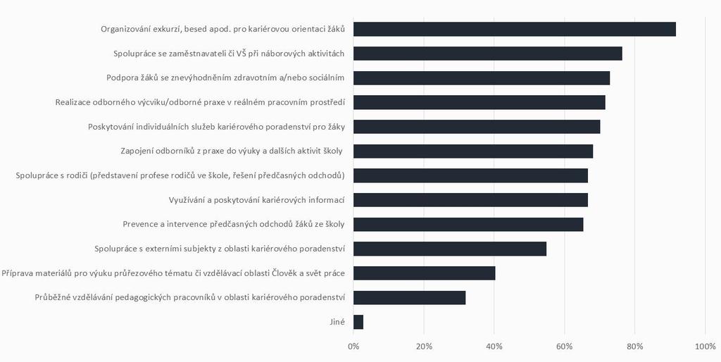 6. 2. A k t i v i t y, k t e r é š k o l y r e a l i z u j í v r á m c i t é t o i n t e r v e n c e Školy se v rámci rozvoje kariérového poradenství v drtivé většině zaměřují především na