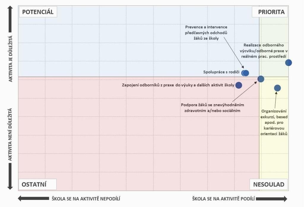 Aktivity, na nichž se školy podílí, a jejich důležitost - SOU Pozn.: Do map je zaneseno šest nejčastěji zmiňovaných položek a jejich důležitost. 6.2.