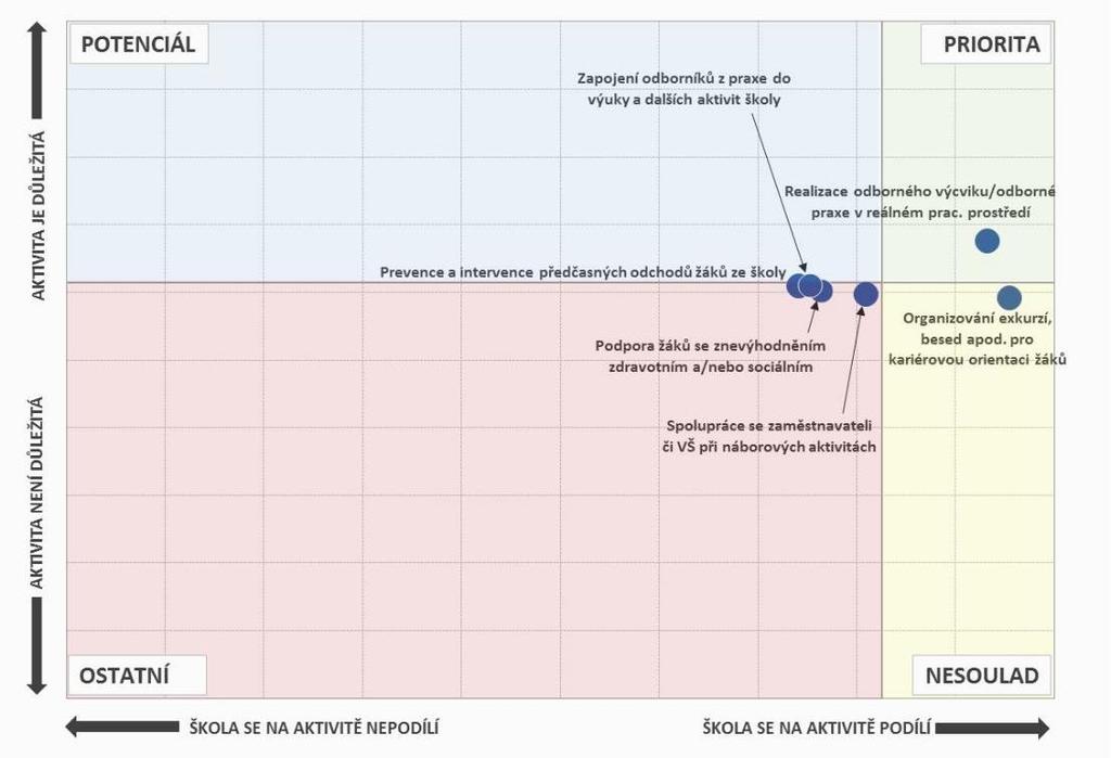 Aktivity, na nichž se školy podílí, a jejich důležitost - SOŠ Pozn.: Do map je zaneseno šest nejčastěji zmiňovaných položek a jejich důležitost. 6.2.3.