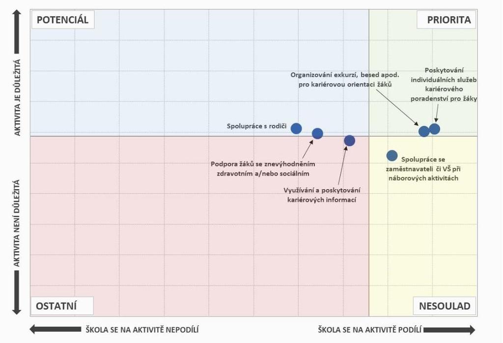 Aktivity, na nichž se školy podílí, a jejich důležitost - gymnázia Pozn.