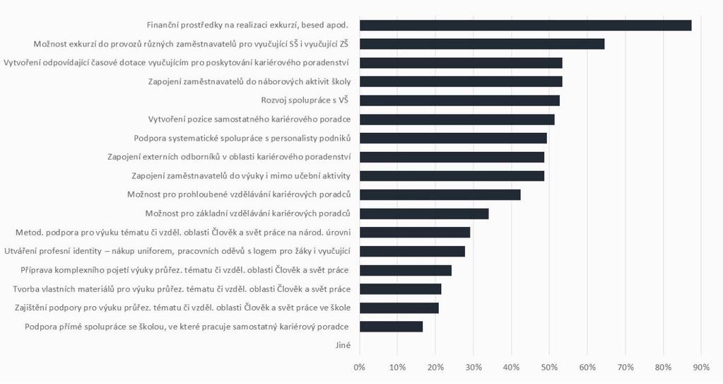 Tab. 21: Překážky, na které školy naráží v rámci rozvoje kariérového poradenství - podle typu školy SOU (N=49) SOŠ (N=89) Gymnázium (N=42) VOŠ (N=12) Konzervatoř (N=2) Praktická škola (N=11) N Typ