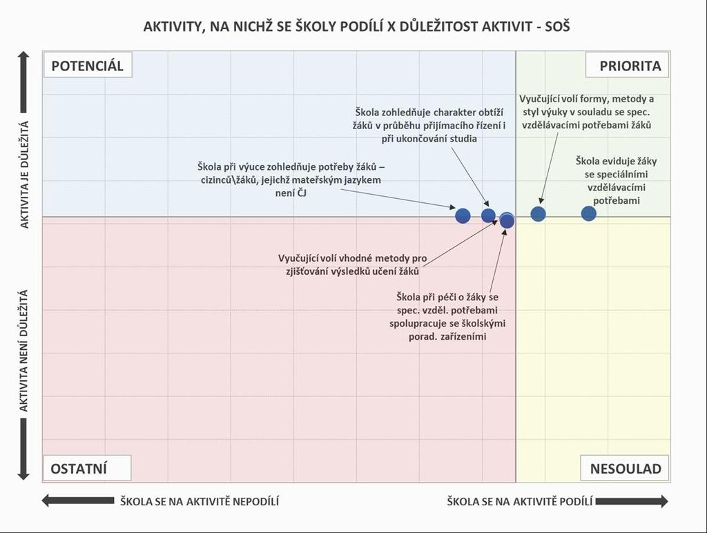 Určitý prostor pro rozvíjení principů inkluzivního vzdělávání leží v zohledňování charakteru obtíží žáků v průběhu přijímacího řízení a ukončování studia a zohledňování potřeb žáků, jejichž mateřským