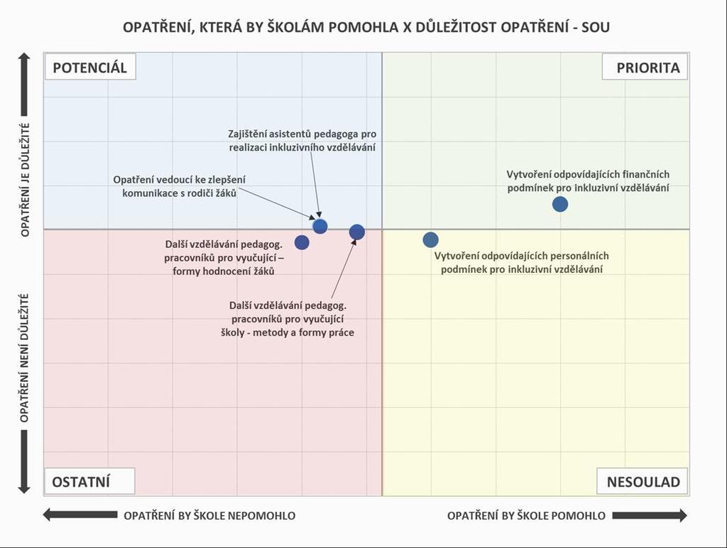 Obr. 66: Opatření, která by školám pomohla, a jejich důležitost - SOU Pozn.: Do map je zaneseno šest nejčastěji zmiňovaných položek a jejich důležitost. 7.4.2.