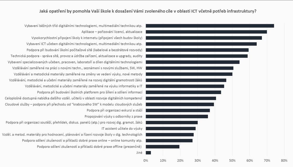 9. 2. O p a t ř e n í p r o z l e p š e n í v o b l a s t i I C T v č e t n ě p o t ř e b i n f r a s t r u k t u r y Školám by v rámci oblasti ICT nejvíce pomohlo vybavení běžných tříd digitálními