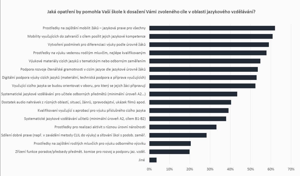 9. 3. O p a t ř e n í p r o z l e p š e n í v o b l a s t i j a z y k o v é h o v z d ě l á v á n í V rámci jazykového vzdělávání by školám nejvíce pomohly prostředky na zajištění mobilit žáků (62 %)