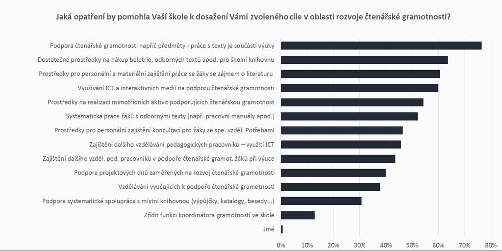 Obr. 76: Opatření, která by pomohla školám k dosažení zvolených cílů v oblasti čtenářské gramotnosti SOU, SOŠ i praktickým školám by nejvíce pomohla podpora čtenářské gramotnosti napříč jednotlivými