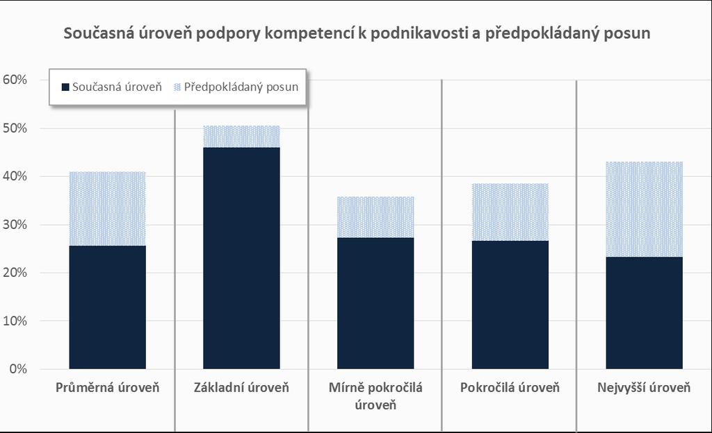 2. Podpora kompetencí k podnikavosti, iniciativě a kreativitě 2. 1.