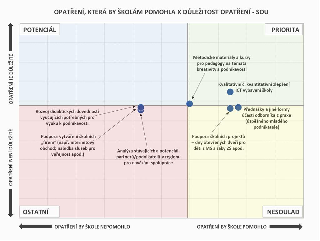 Obr. 16: Opatření, která by školám pomohla, a jejich důležitost - SOU Pozn. Do map je zaneseno šest nejčastěji zmiňovaných položek a jejich důležitost. 2.