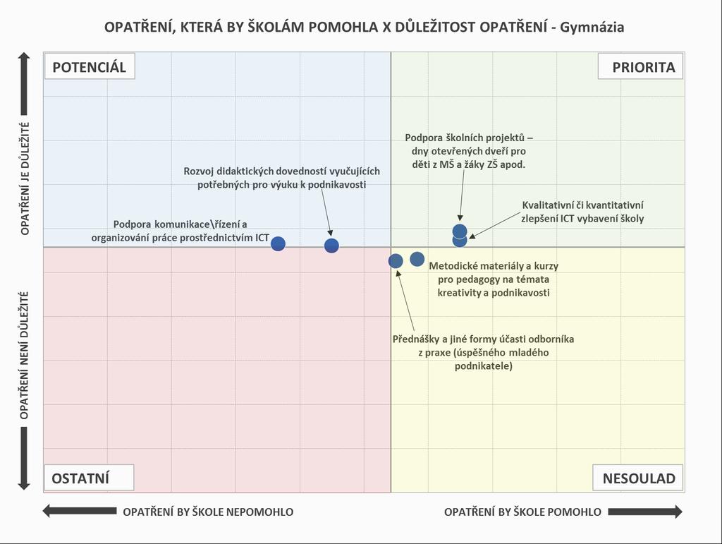 Obr. 18: Opatření, která by školám pomohla, a jejich důležitost - gymnázia Pozn.