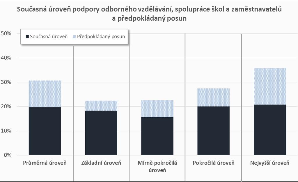 3. Podpora odborného vzdělávání, spolupráce škol a zaměstnavatelů 3. 1.