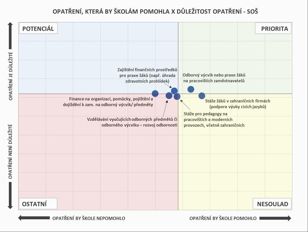 Obr. 27: Opatření, která by školám pomohla, a jejich důležitost - SOŠ Pozn. Do map je zaneseno šest nejčastěji zmiňovaných položek a jejich důležitost. 3.